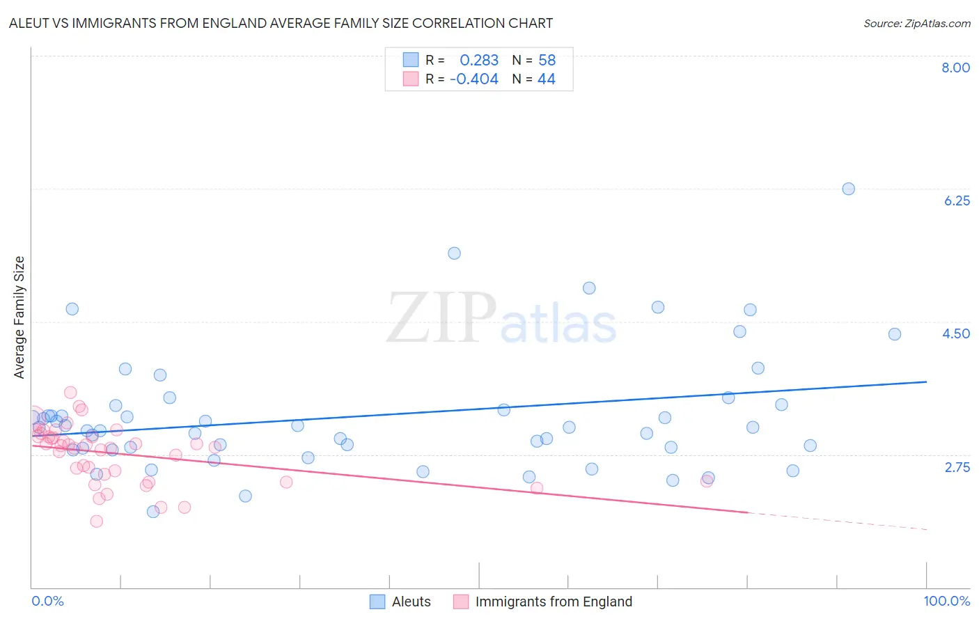 Aleut vs Immigrants from England Average Family Size