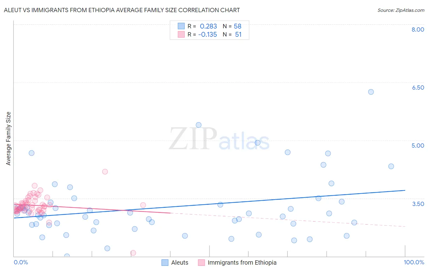 Aleut vs Immigrants from Ethiopia Average Family Size