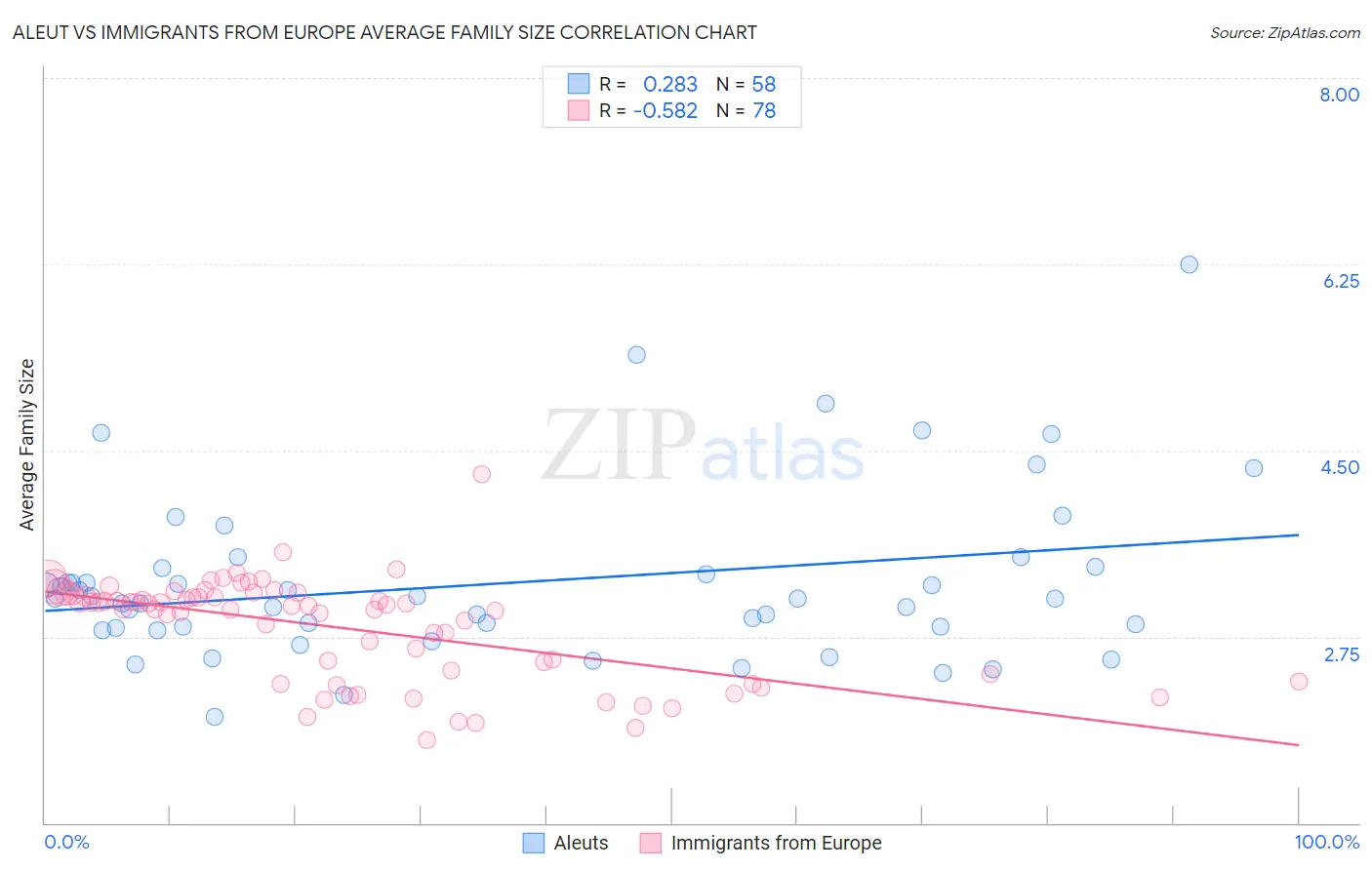 Aleut vs Immigrants from Europe Average Family Size