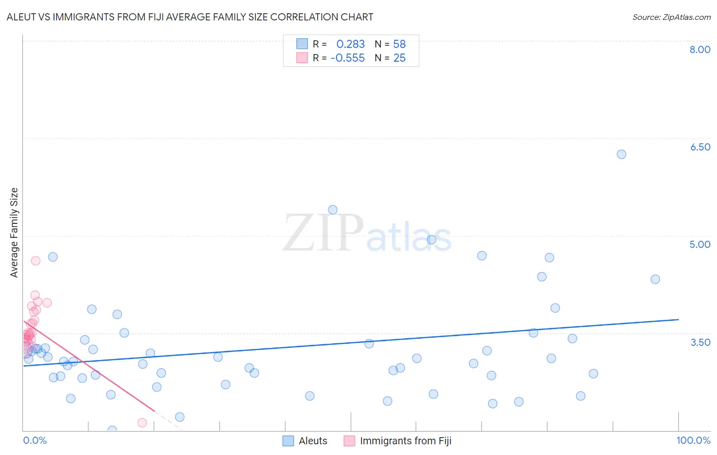 Aleut vs Immigrants from Fiji Average Family Size