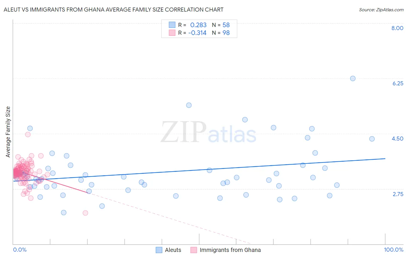 Aleut vs Immigrants from Ghana Average Family Size