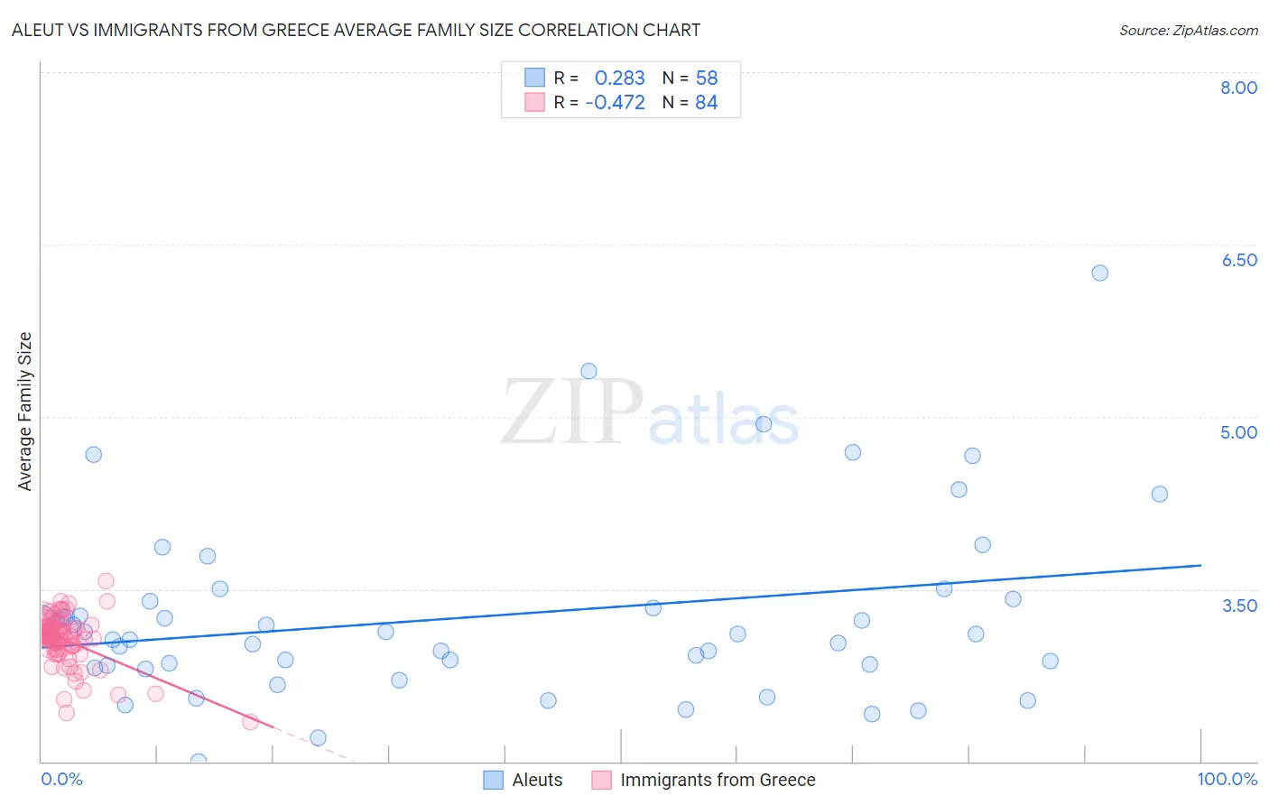 Aleut vs Immigrants from Greece Average Family Size