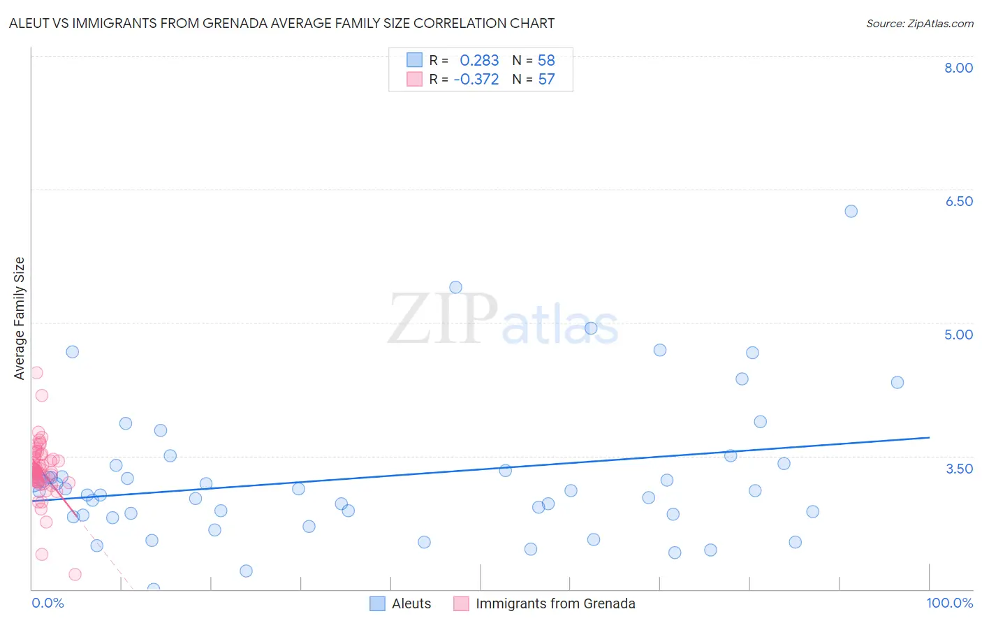 Aleut vs Immigrants from Grenada Average Family Size