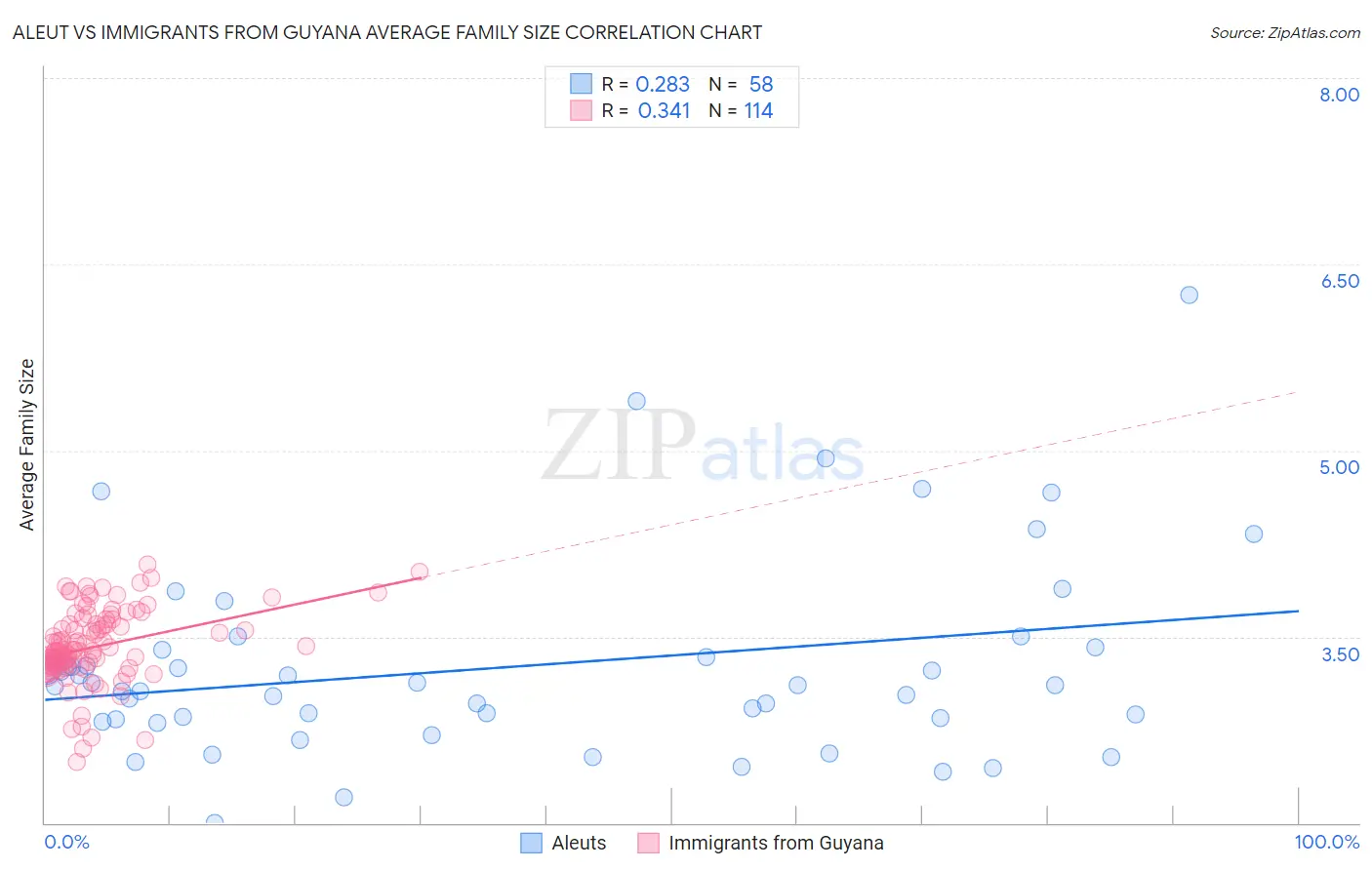 Aleut vs Immigrants from Guyana Average Family Size
