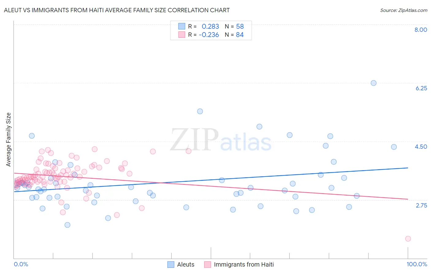 Aleut vs Immigrants from Haiti Average Family Size
