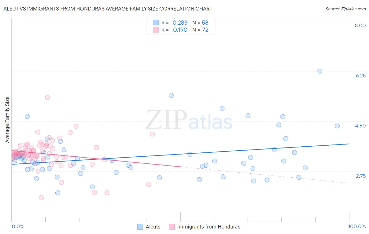 Aleut vs Immigrants from Honduras Average Family Size