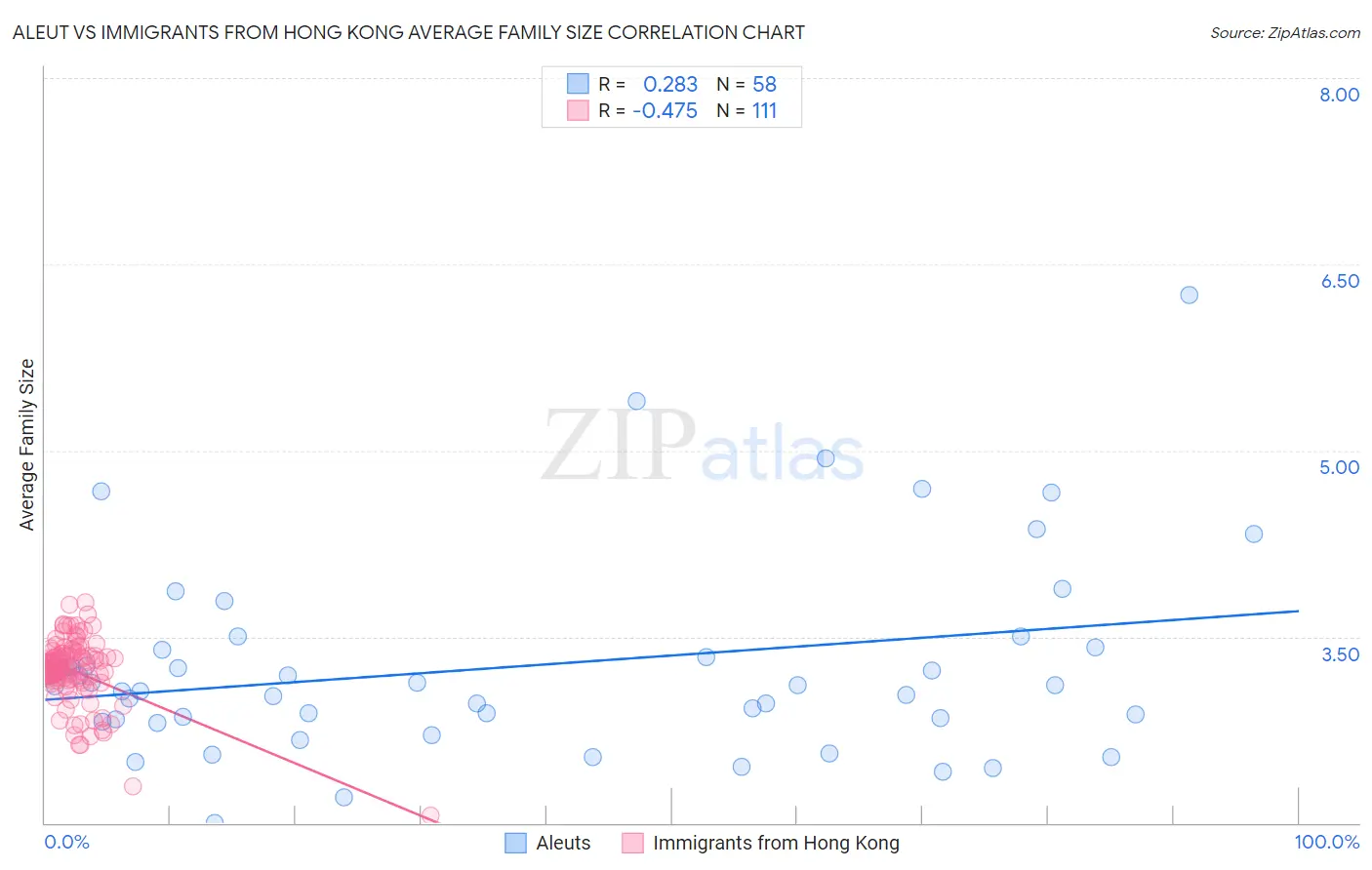 Aleut vs Immigrants from Hong Kong Average Family Size