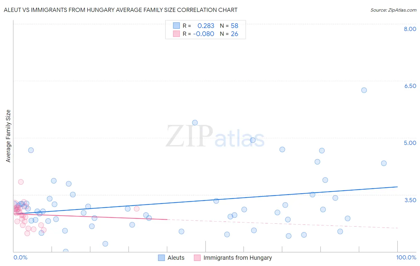 Aleut vs Immigrants from Hungary Average Family Size