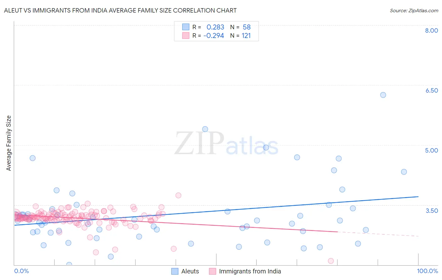 Aleut vs Immigrants from India Average Family Size
