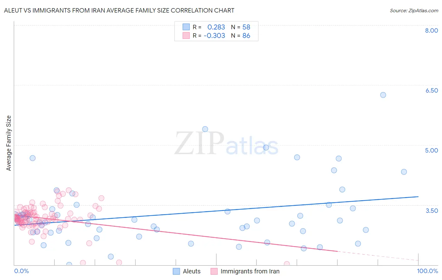 Aleut vs Immigrants from Iran Average Family Size