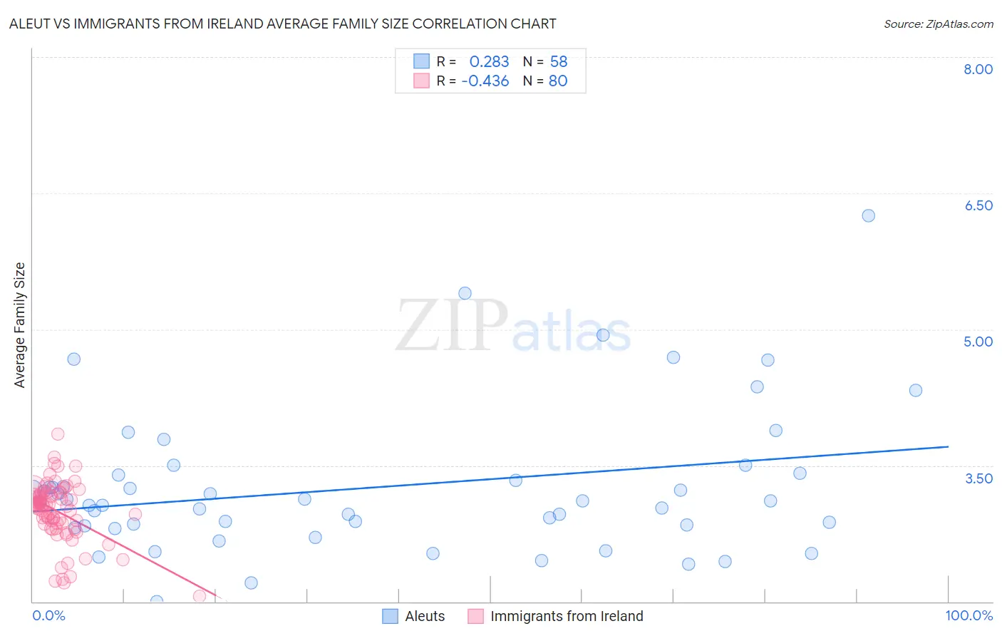 Aleut vs Immigrants from Ireland Average Family Size