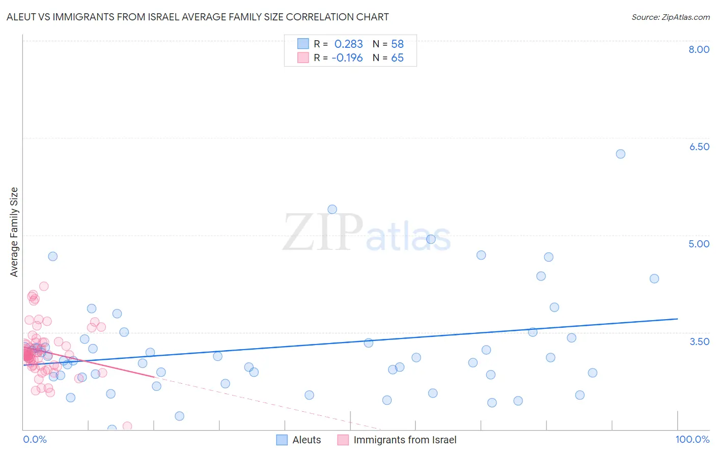 Aleut vs Immigrants from Israel Average Family Size