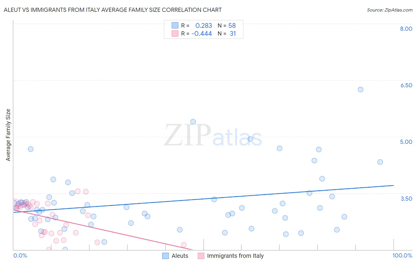 Aleut vs Immigrants from Italy Average Family Size