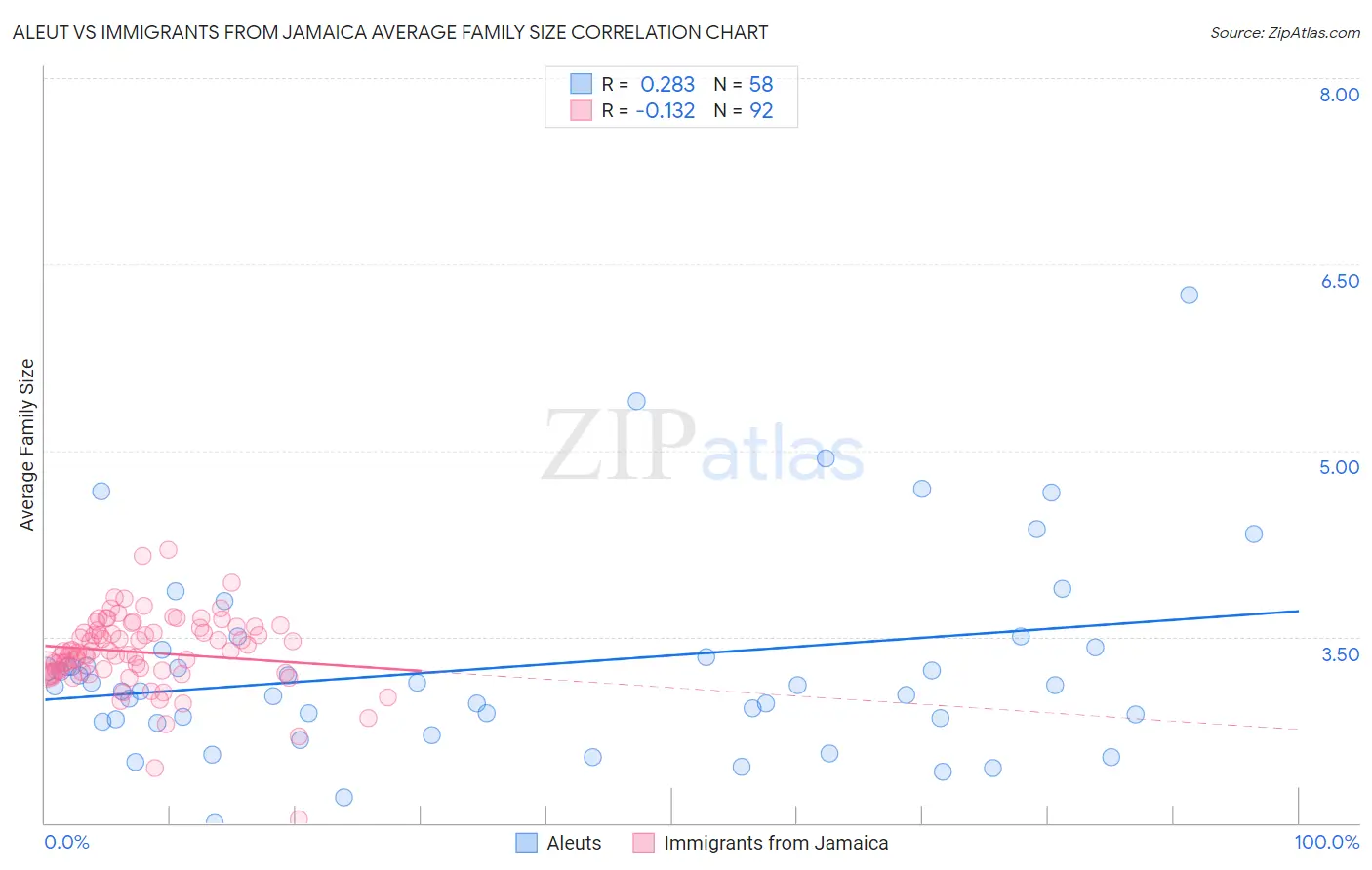 Aleut vs Immigrants from Jamaica Average Family Size