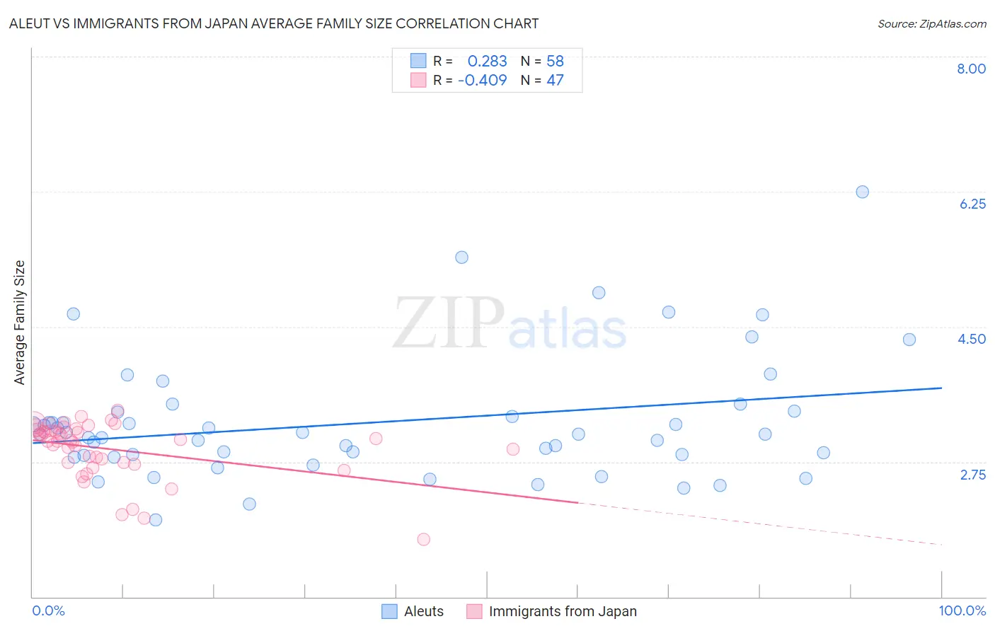 Aleut vs Immigrants from Japan Average Family Size