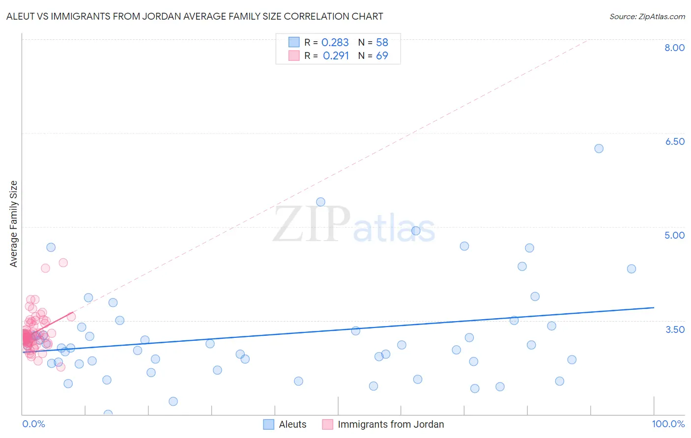 Aleut vs Immigrants from Jordan Average Family Size