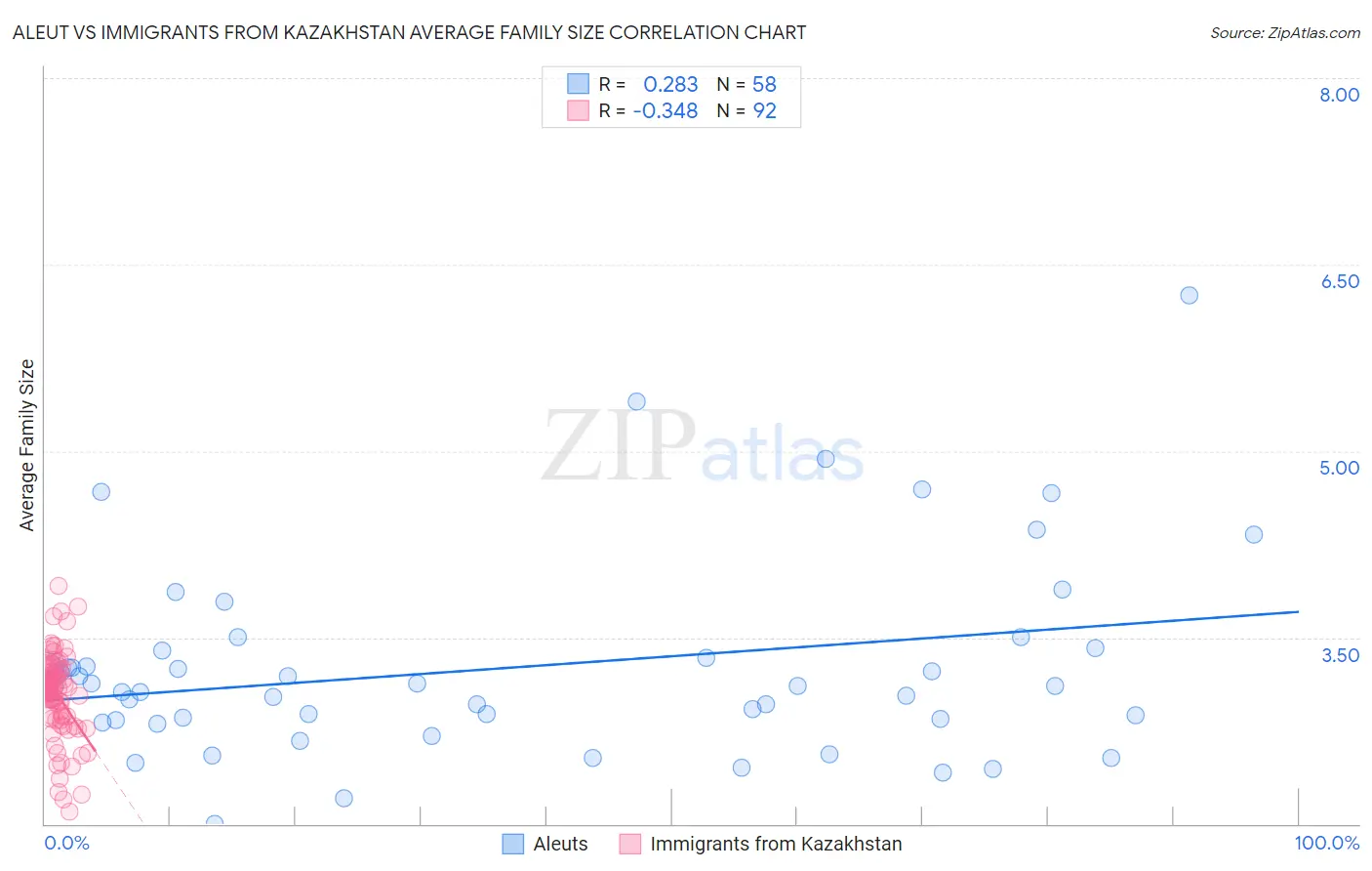 Aleut vs Immigrants from Kazakhstan Average Family Size