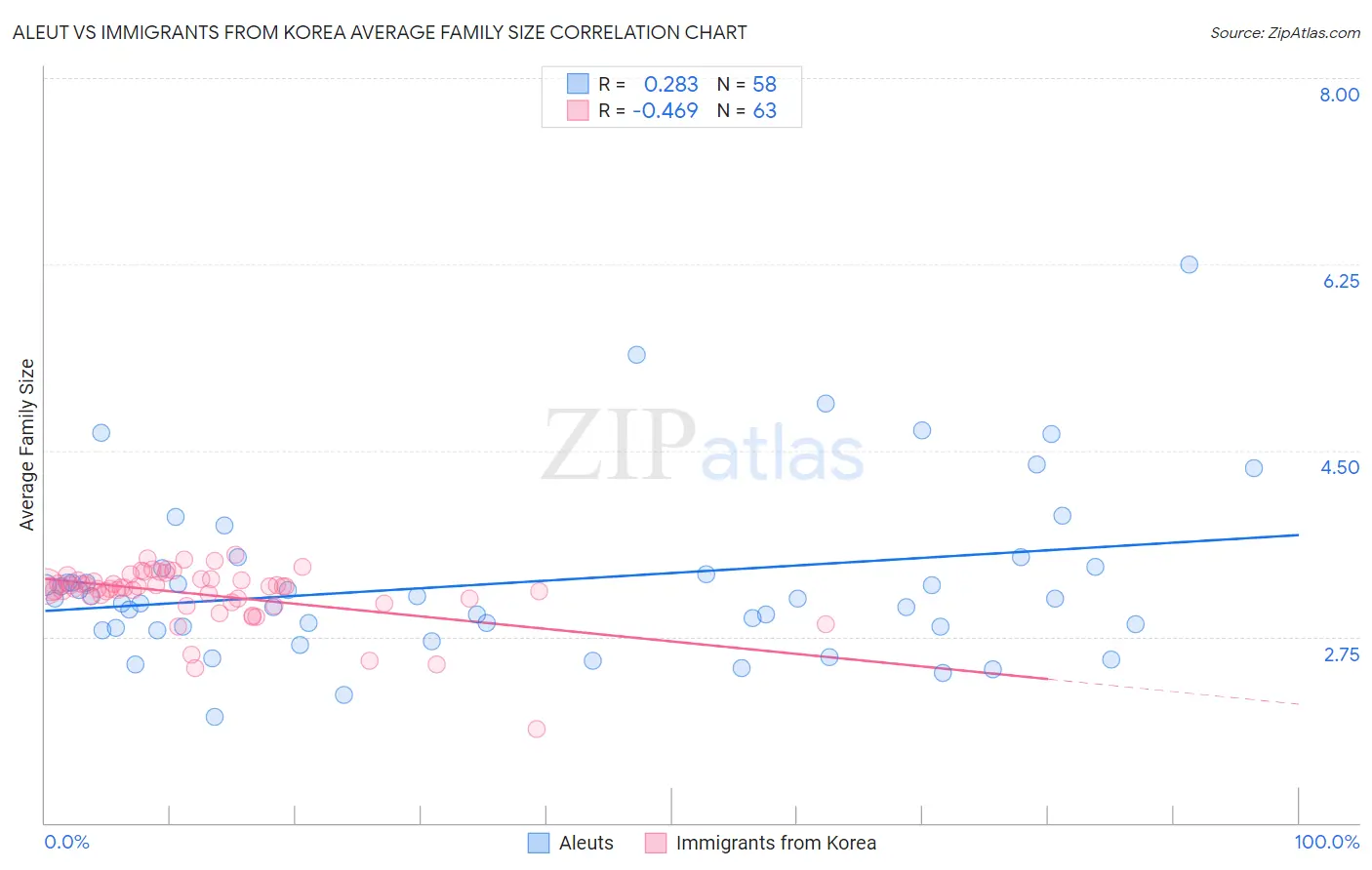 Aleut vs Immigrants from Korea Average Family Size