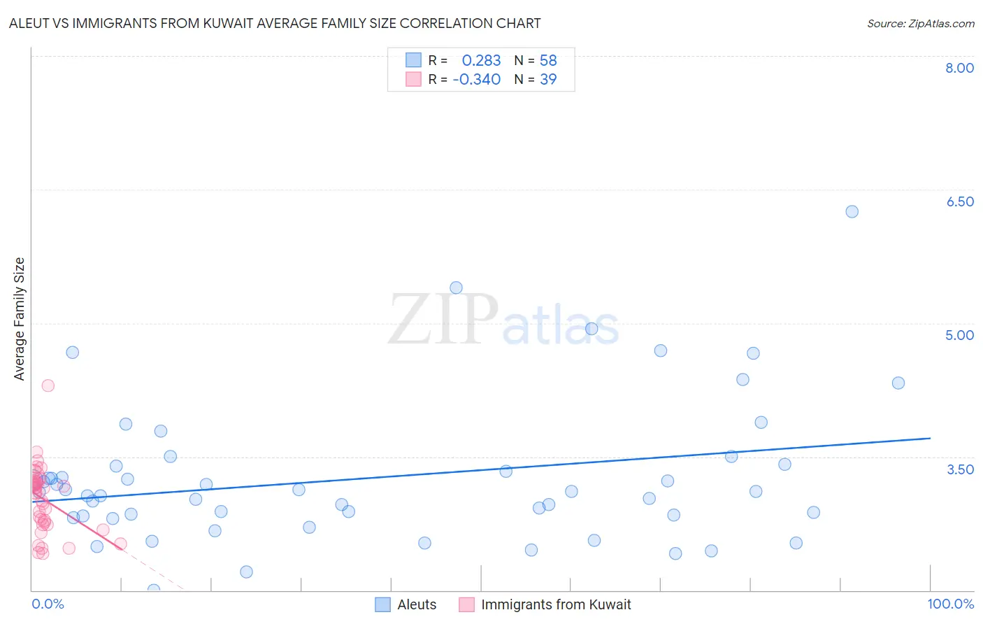 Aleut vs Immigrants from Kuwait Average Family Size