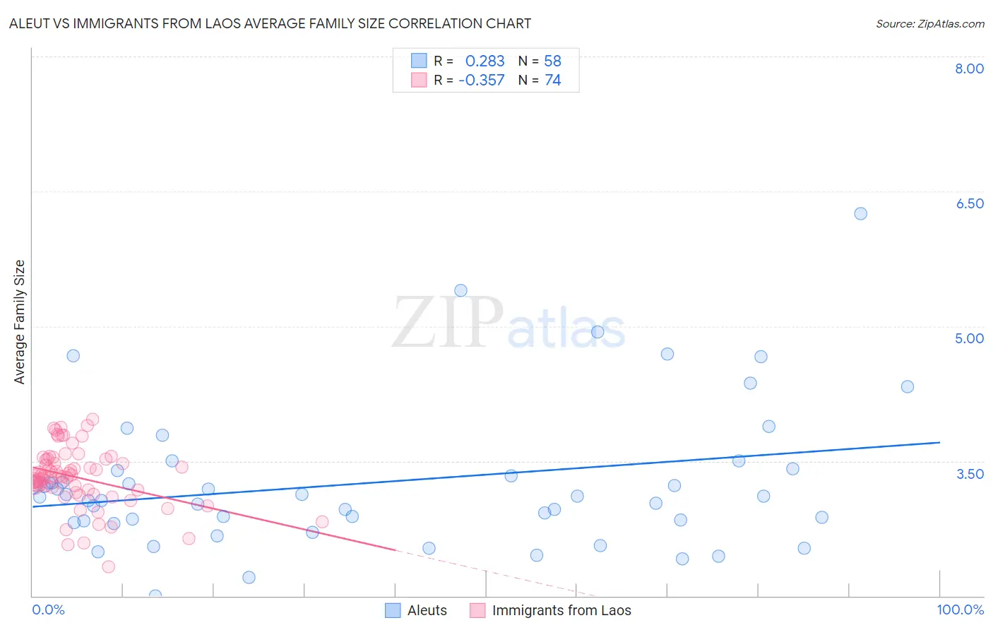 Aleut vs Immigrants from Laos Average Family Size