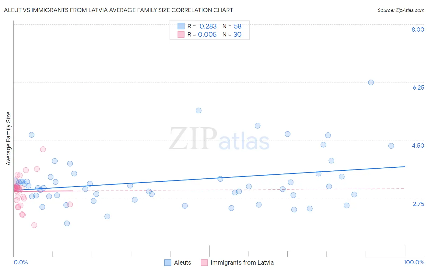 Aleut vs Immigrants from Latvia Average Family Size