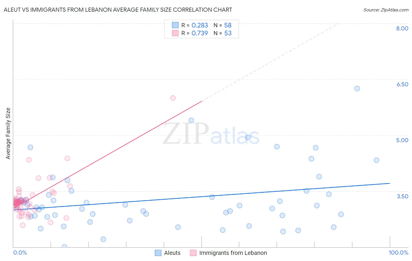 Aleut vs Immigrants from Lebanon Average Family Size