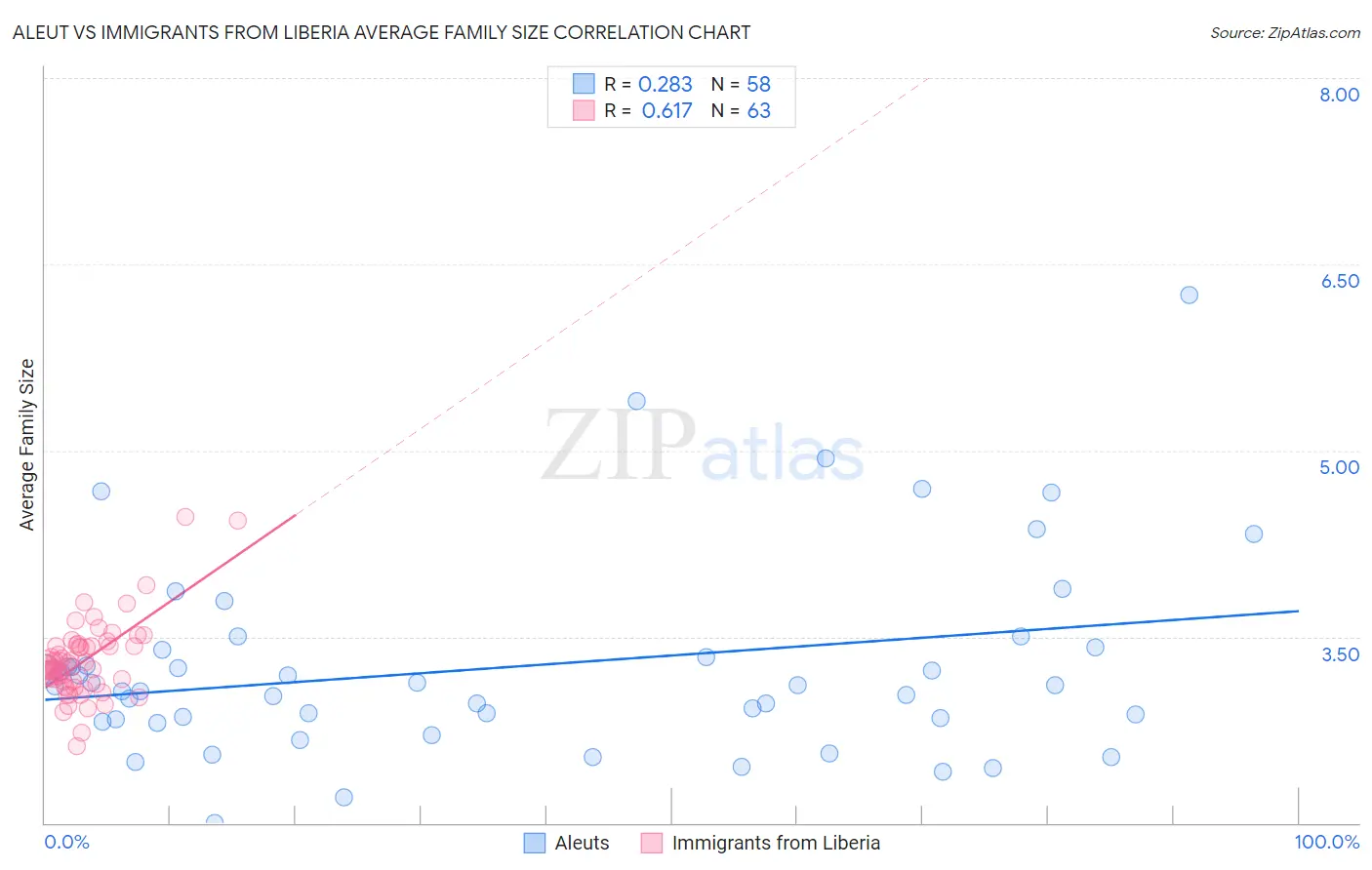 Aleut vs Immigrants from Liberia Average Family Size