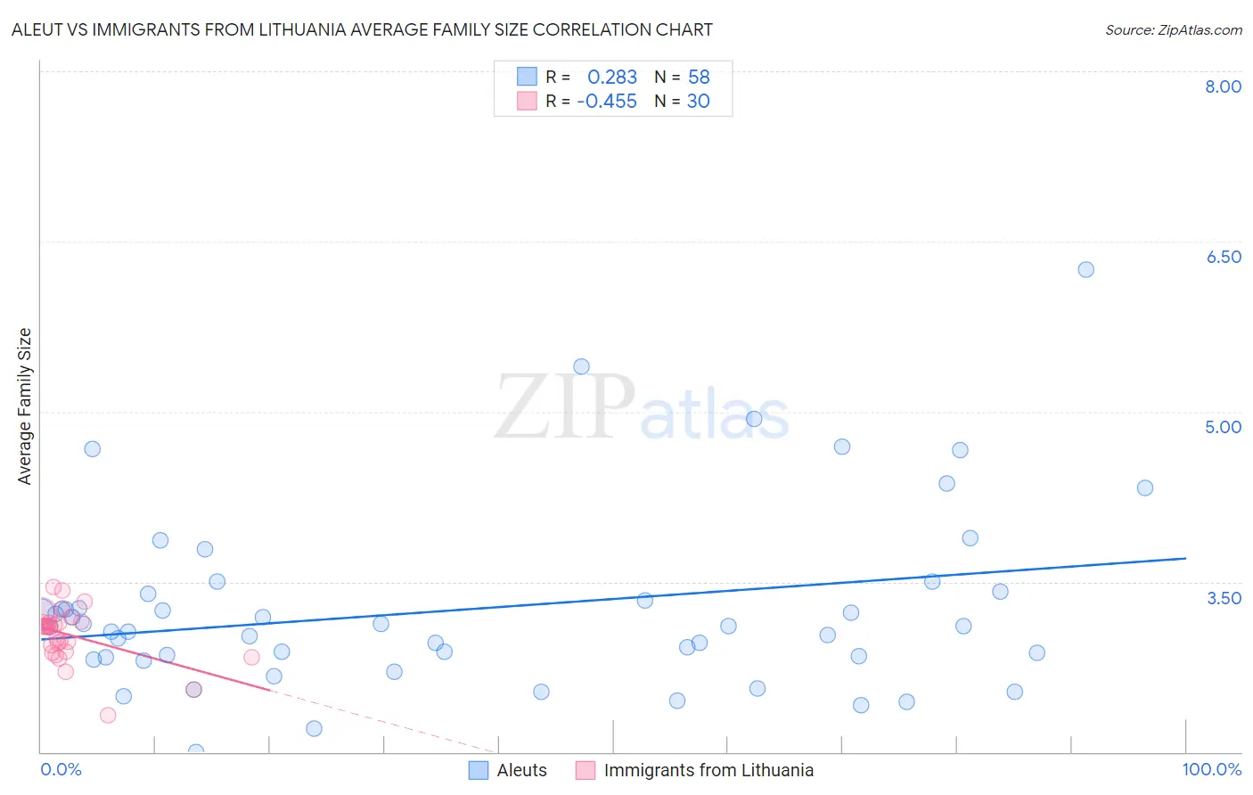 Aleut vs Immigrants from Lithuania Average Family Size