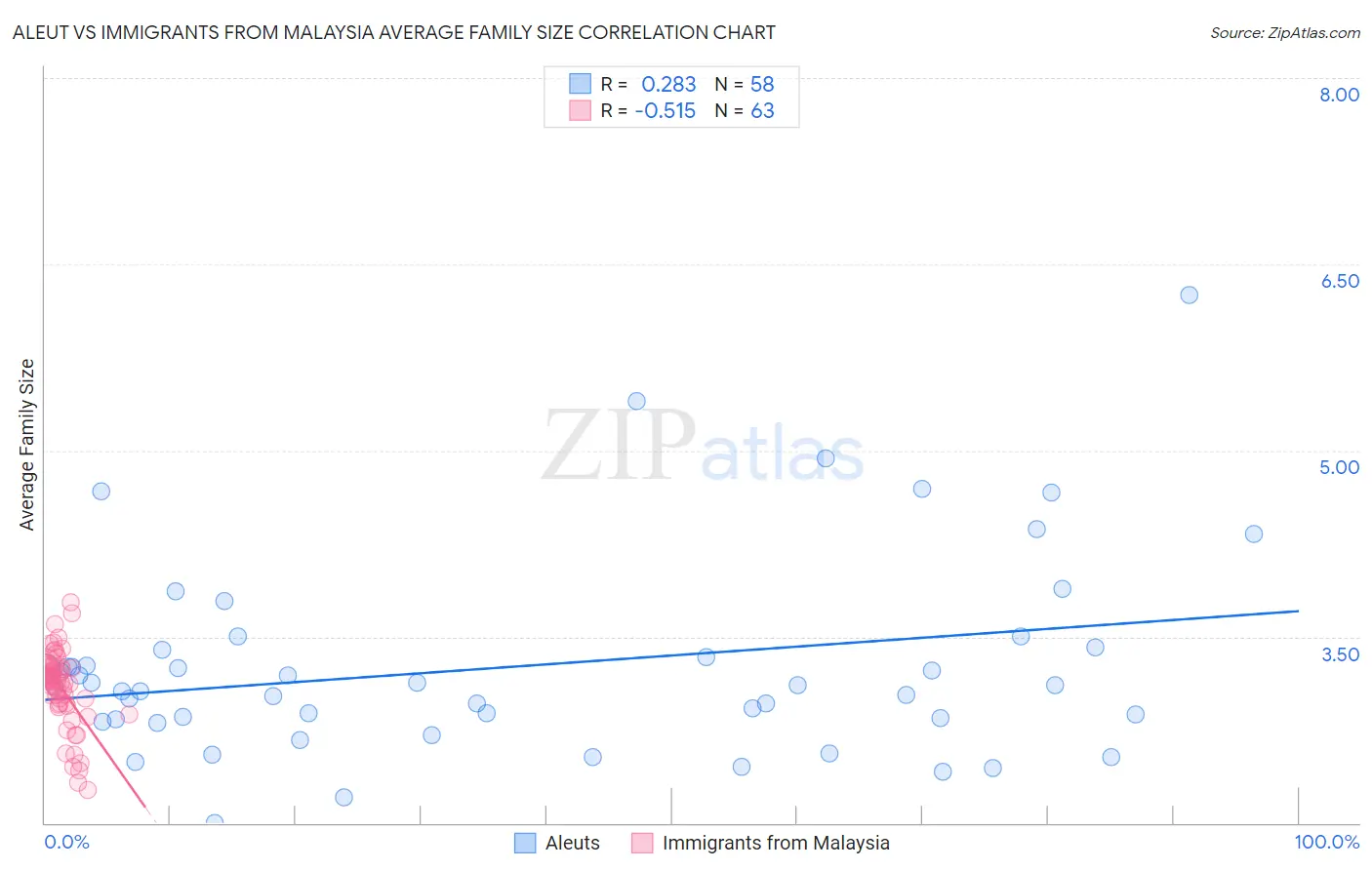 Aleut vs Immigrants from Malaysia Average Family Size