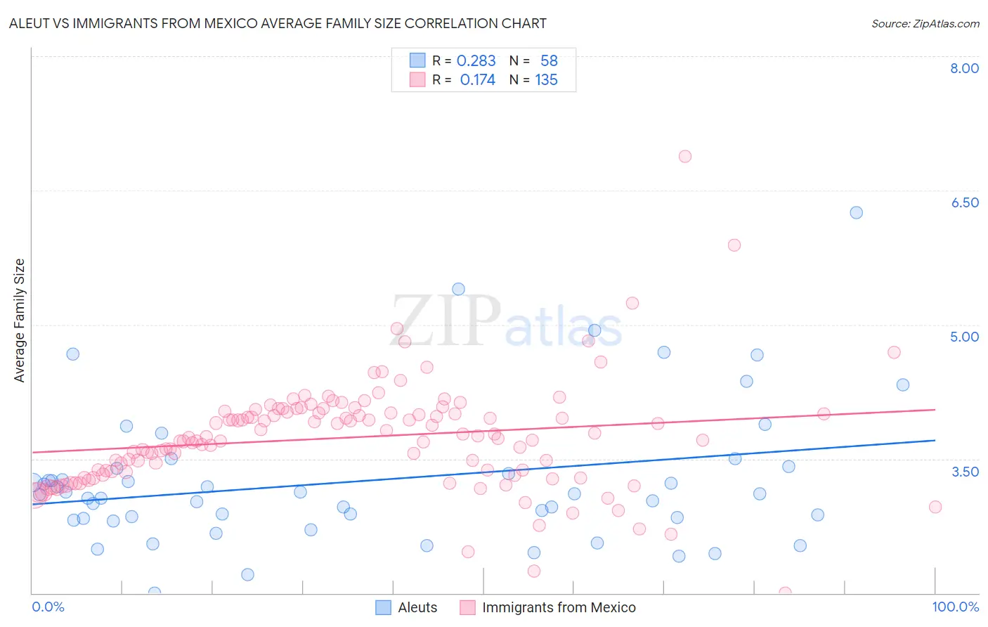 Aleut vs Immigrants from Mexico Average Family Size