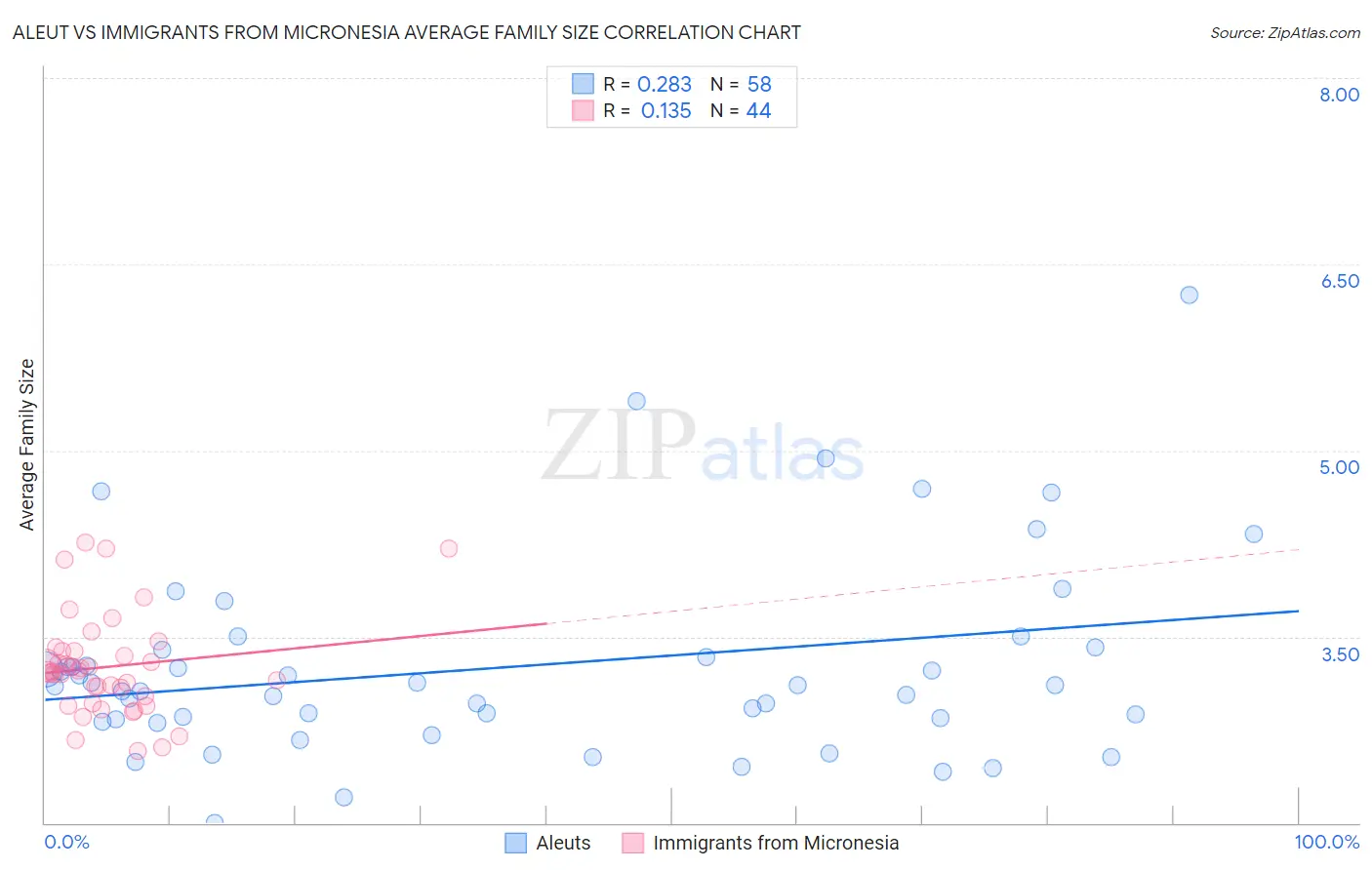 Aleut vs Immigrants from Micronesia Average Family Size