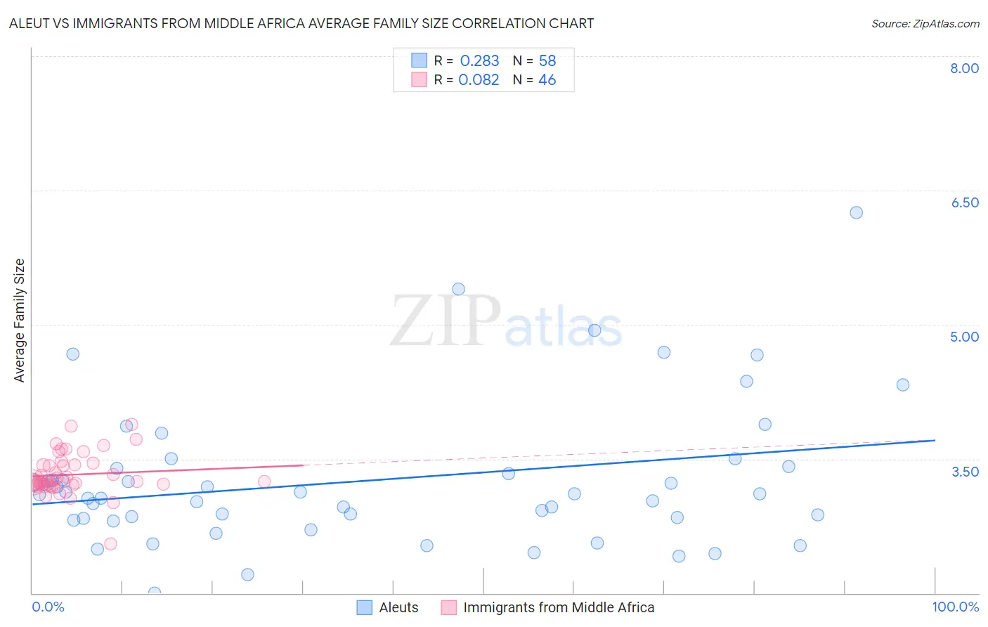 Aleut vs Immigrants from Middle Africa Average Family Size