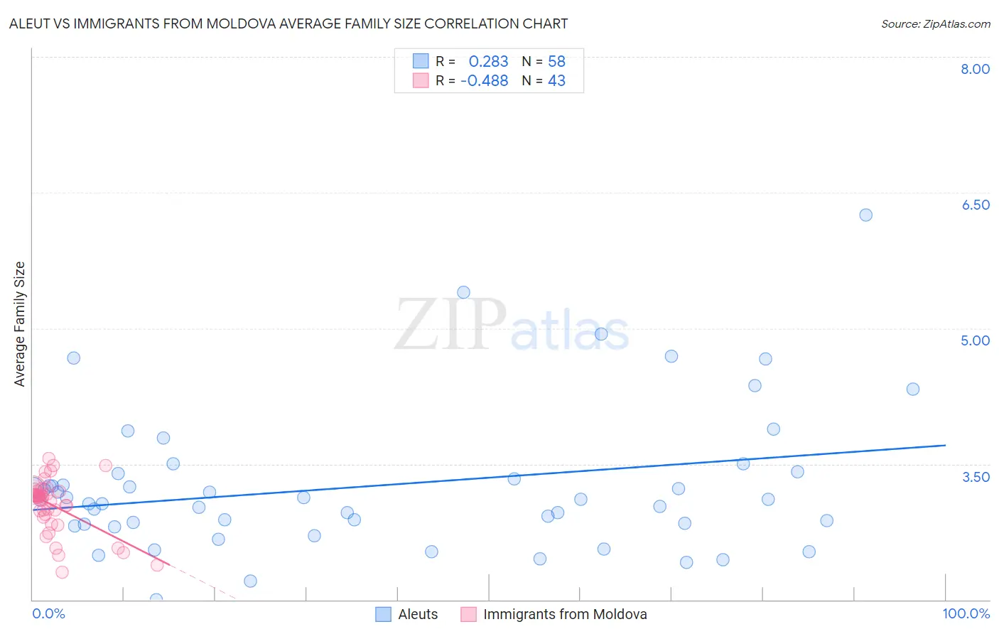 Aleut vs Immigrants from Moldova Average Family Size