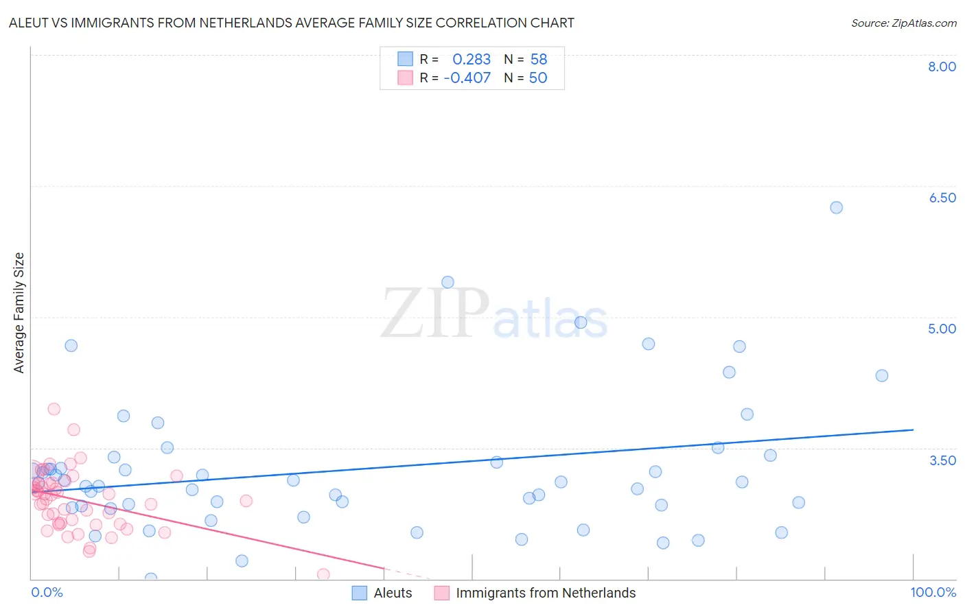 Aleut vs Immigrants from Netherlands Average Family Size
