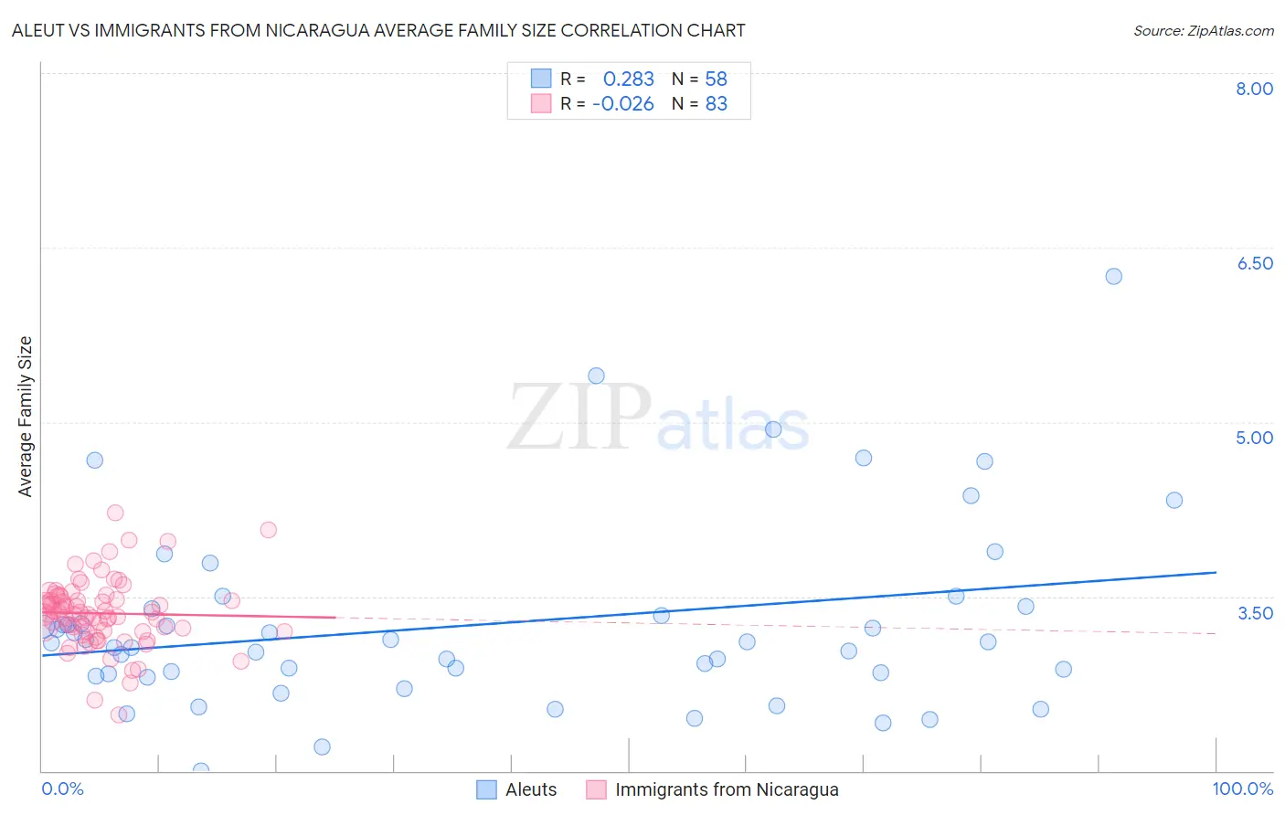 Aleut vs Immigrants from Nicaragua Average Family Size