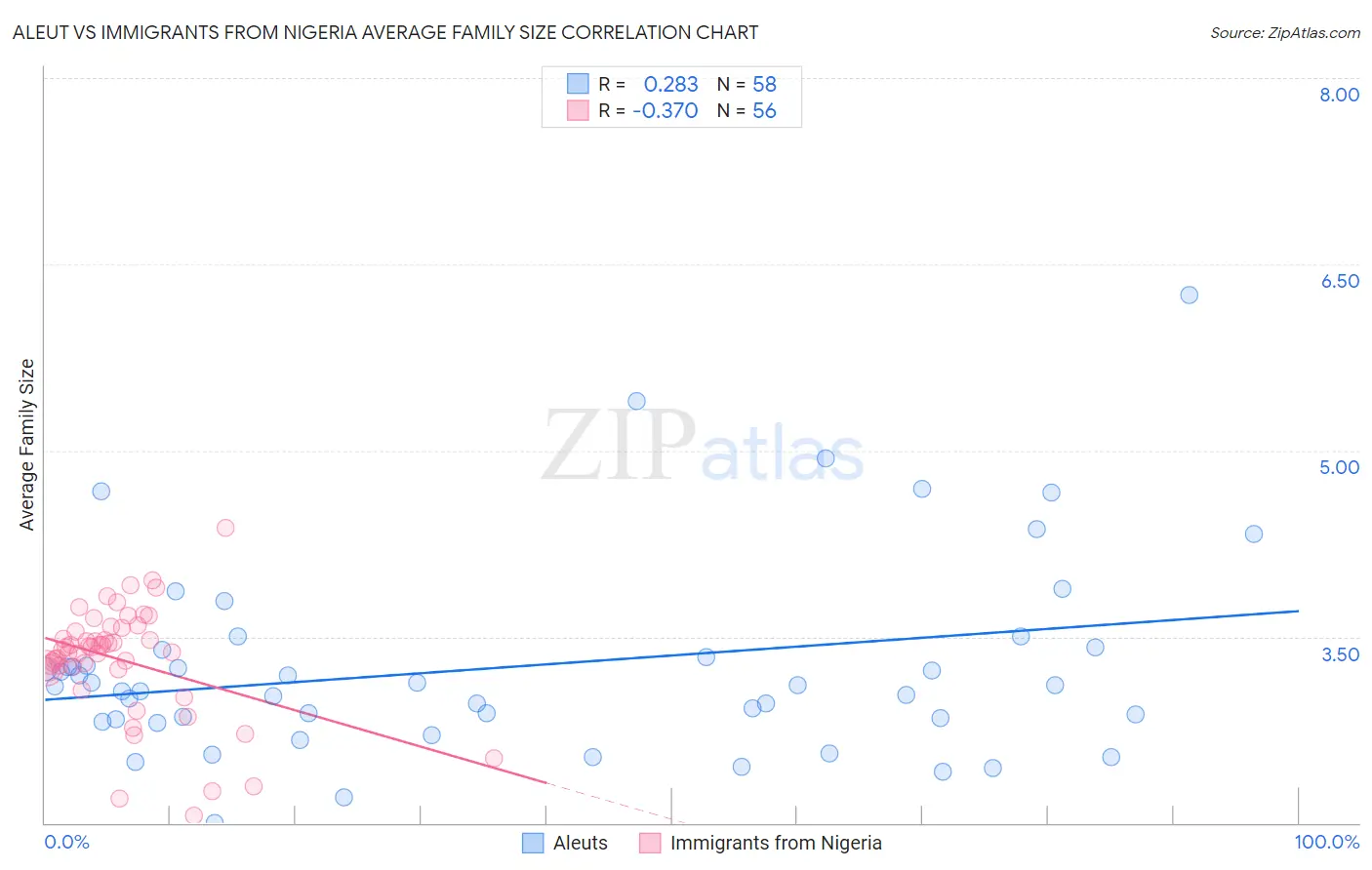 Aleut vs Immigrants from Nigeria Average Family Size