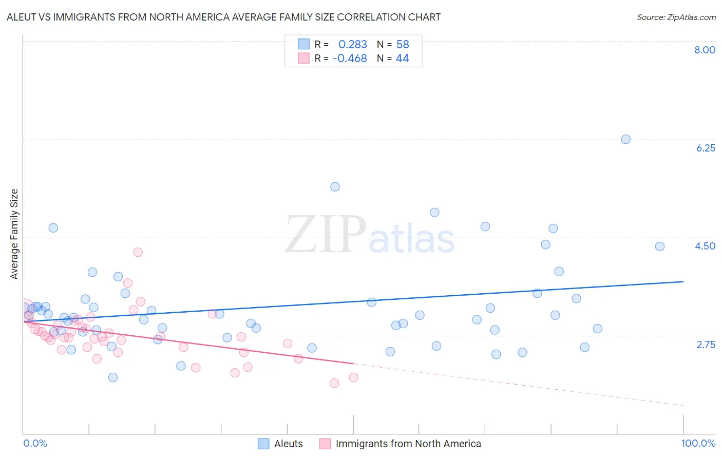 Aleut vs Immigrants from North America Average Family Size