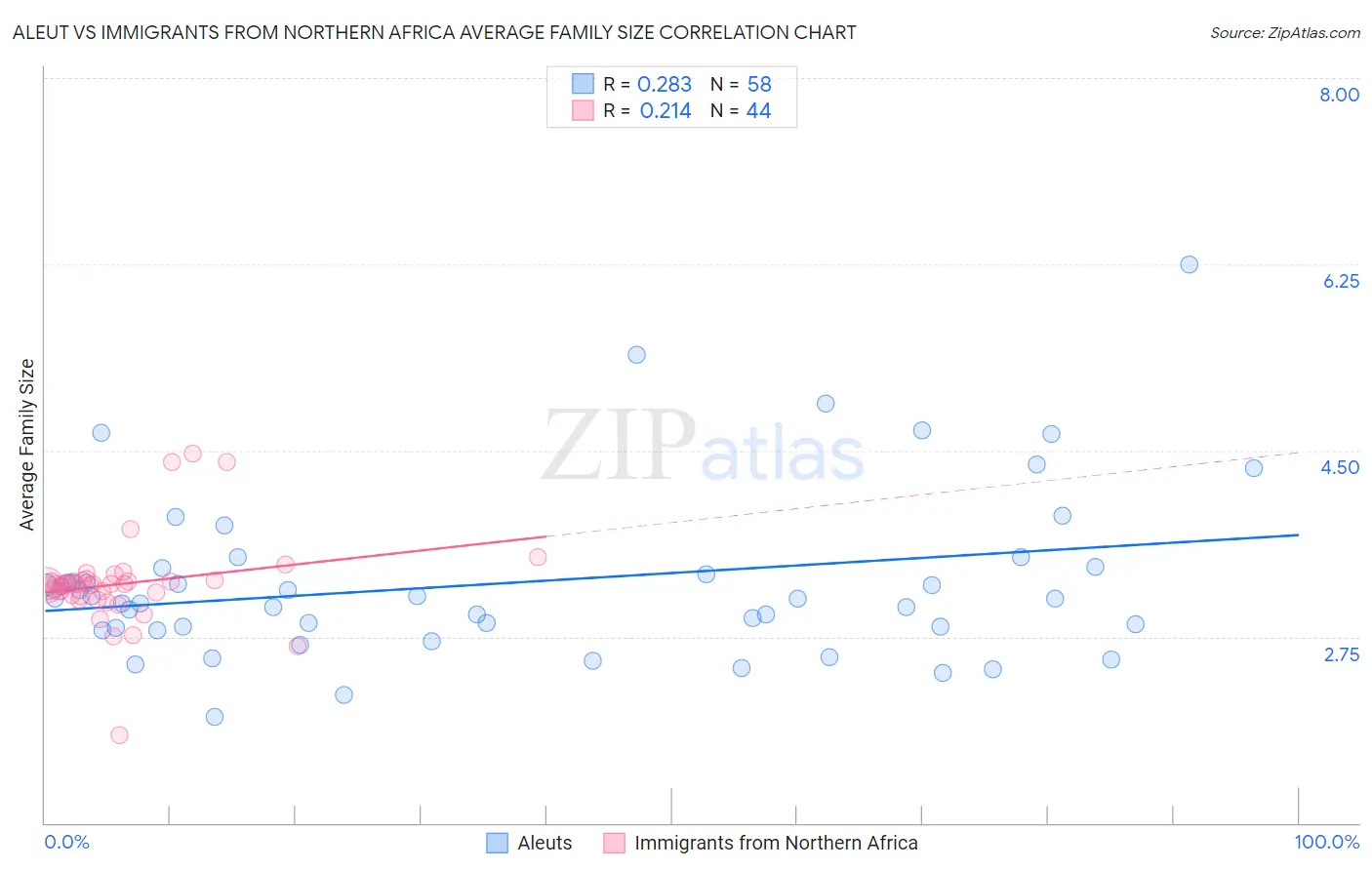 Aleut vs Immigrants from Northern Africa Average Family Size