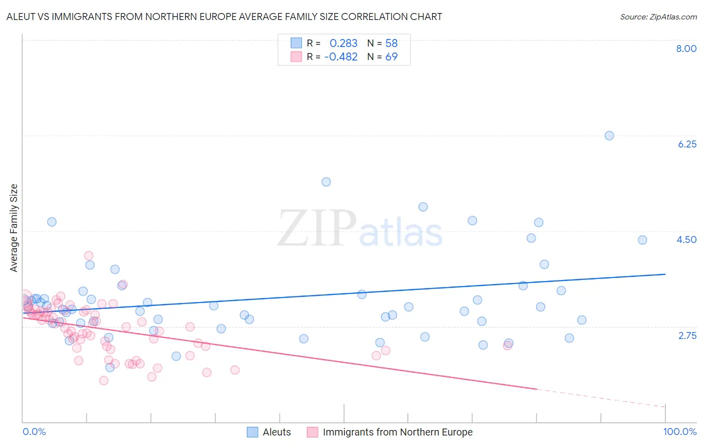 Aleut vs Immigrants from Northern Europe Average Family Size