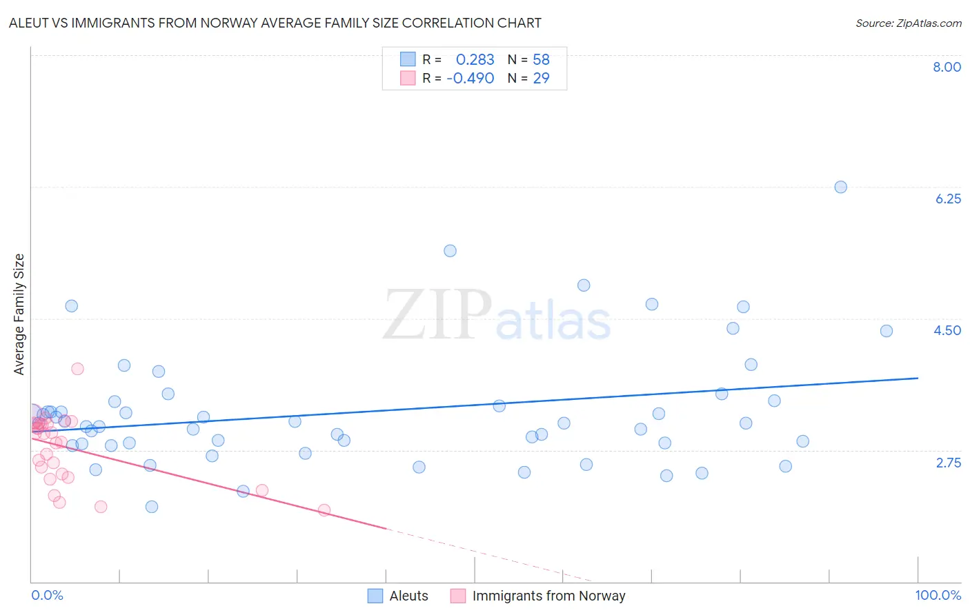 Aleut vs Immigrants from Norway Average Family Size