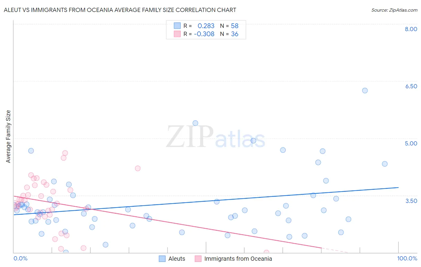 Aleut vs Immigrants from Oceania Average Family Size