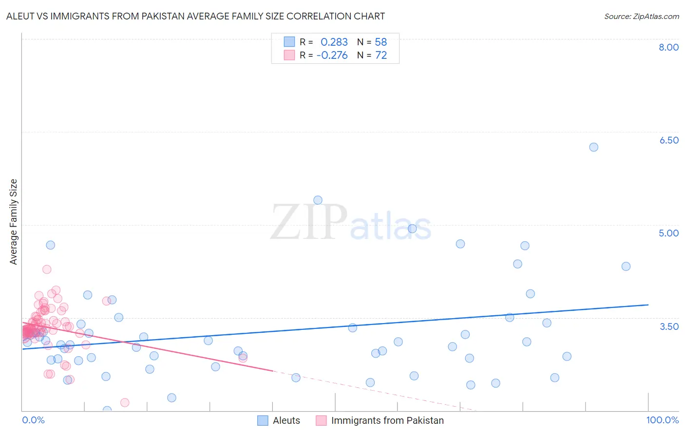 Aleut vs Immigrants from Pakistan Average Family Size