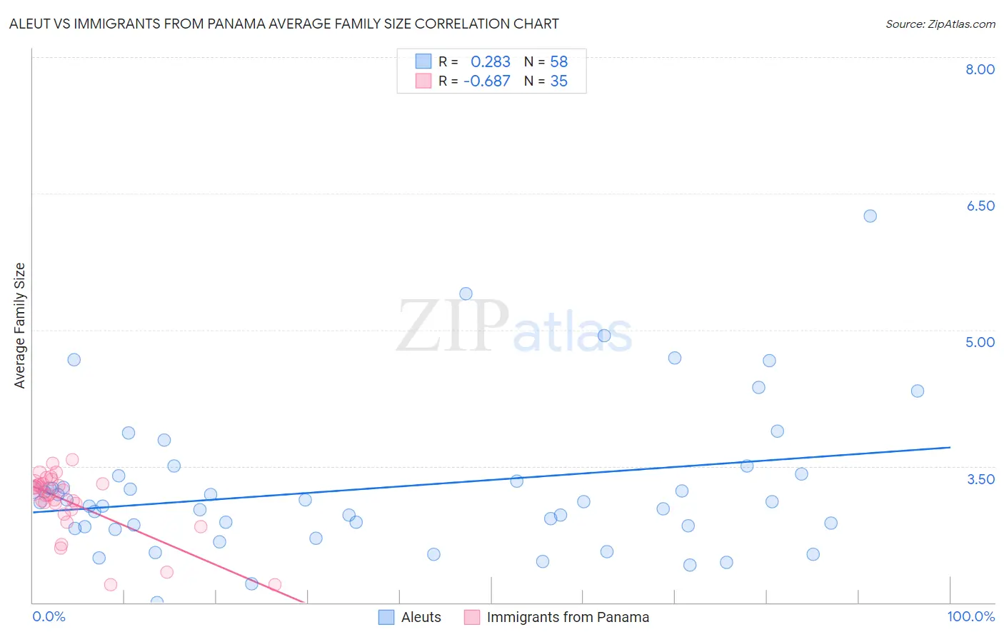 Aleut vs Immigrants from Panama Average Family Size