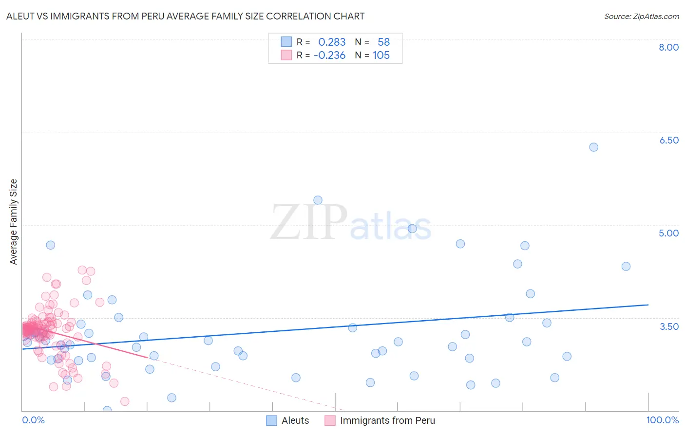 Aleut vs Immigrants from Peru Average Family Size
