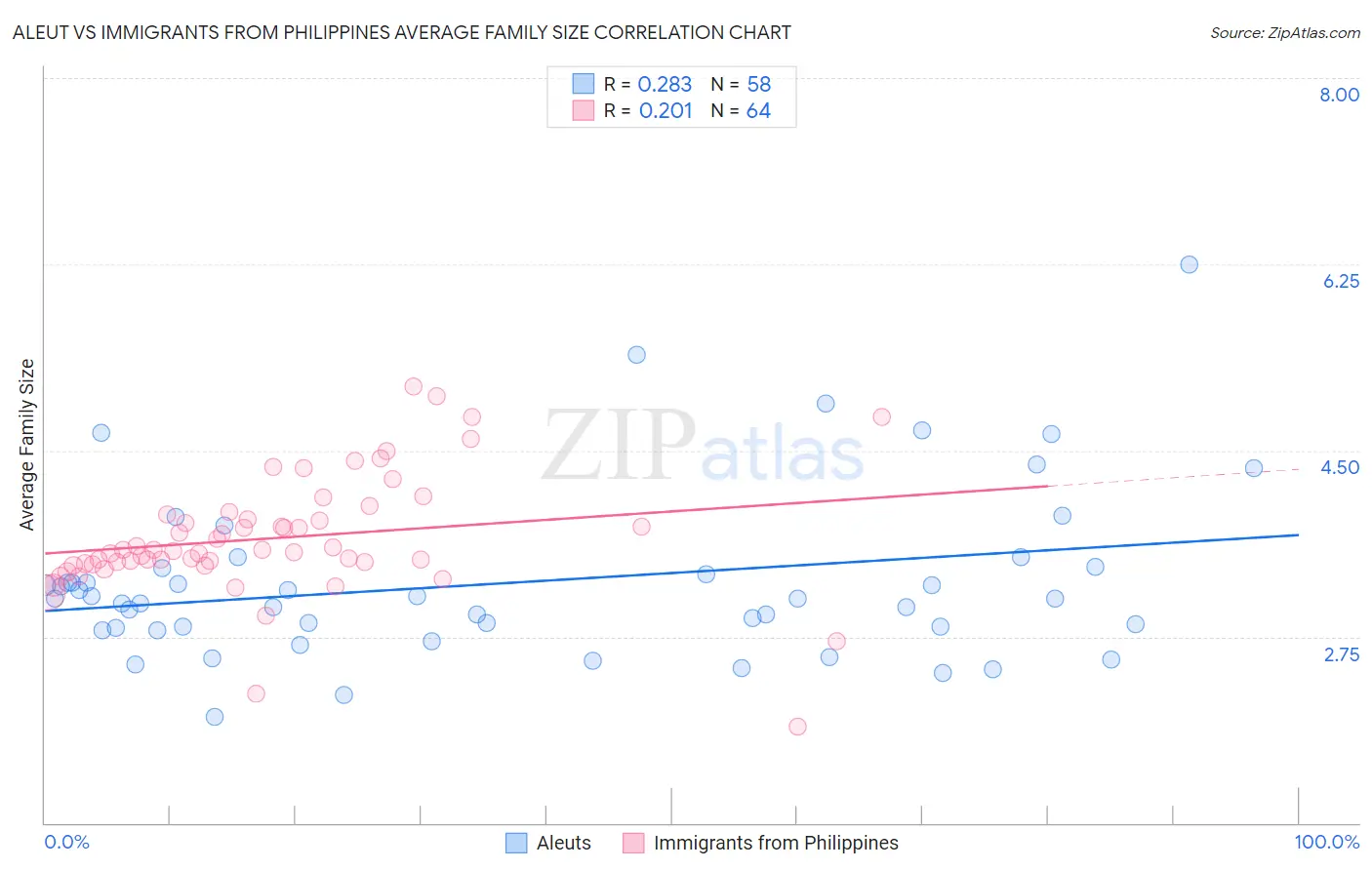 Aleut vs Immigrants from Philippines Average Family Size