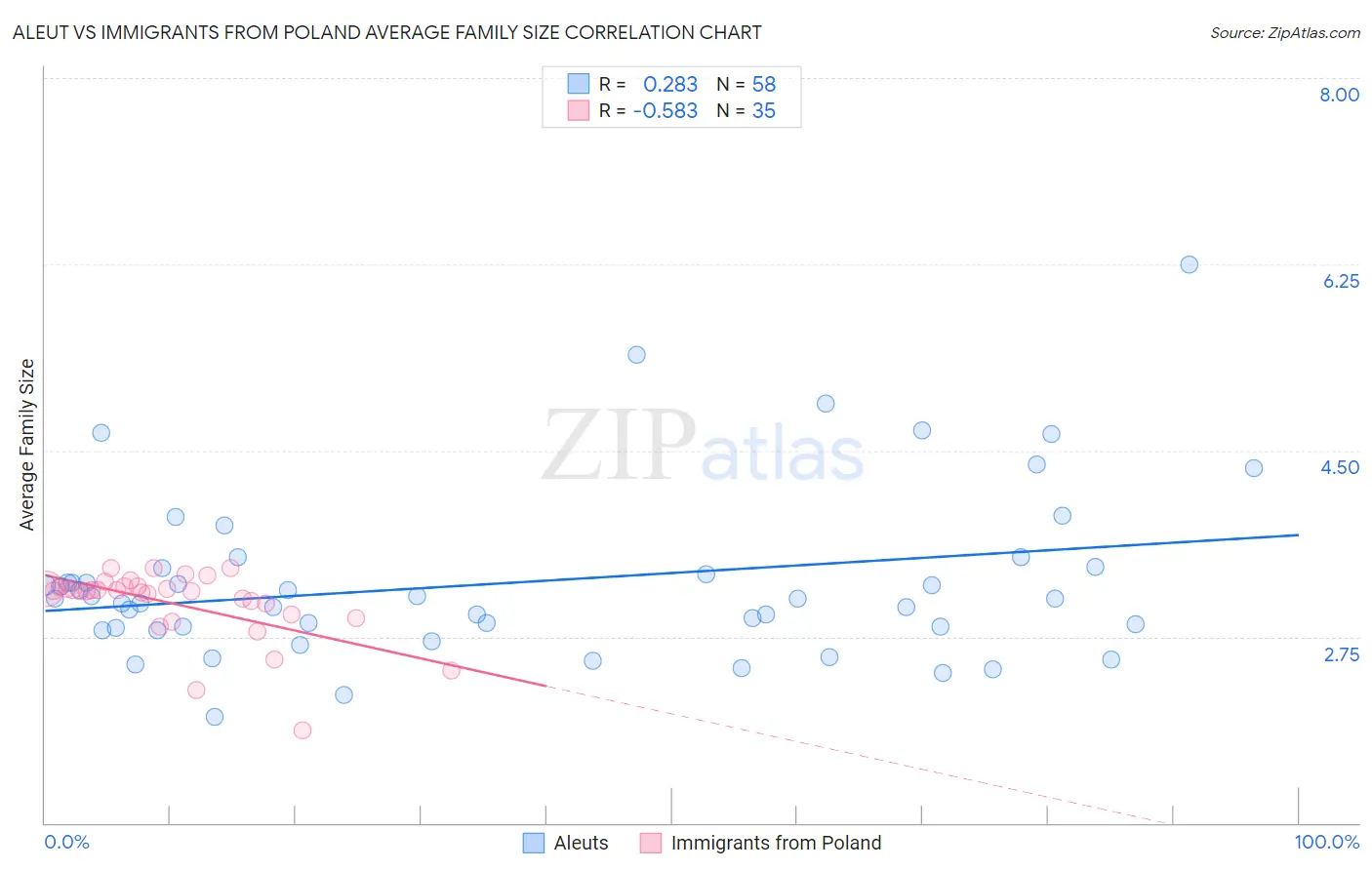 Aleut vs Immigrants from Poland Average Family Size