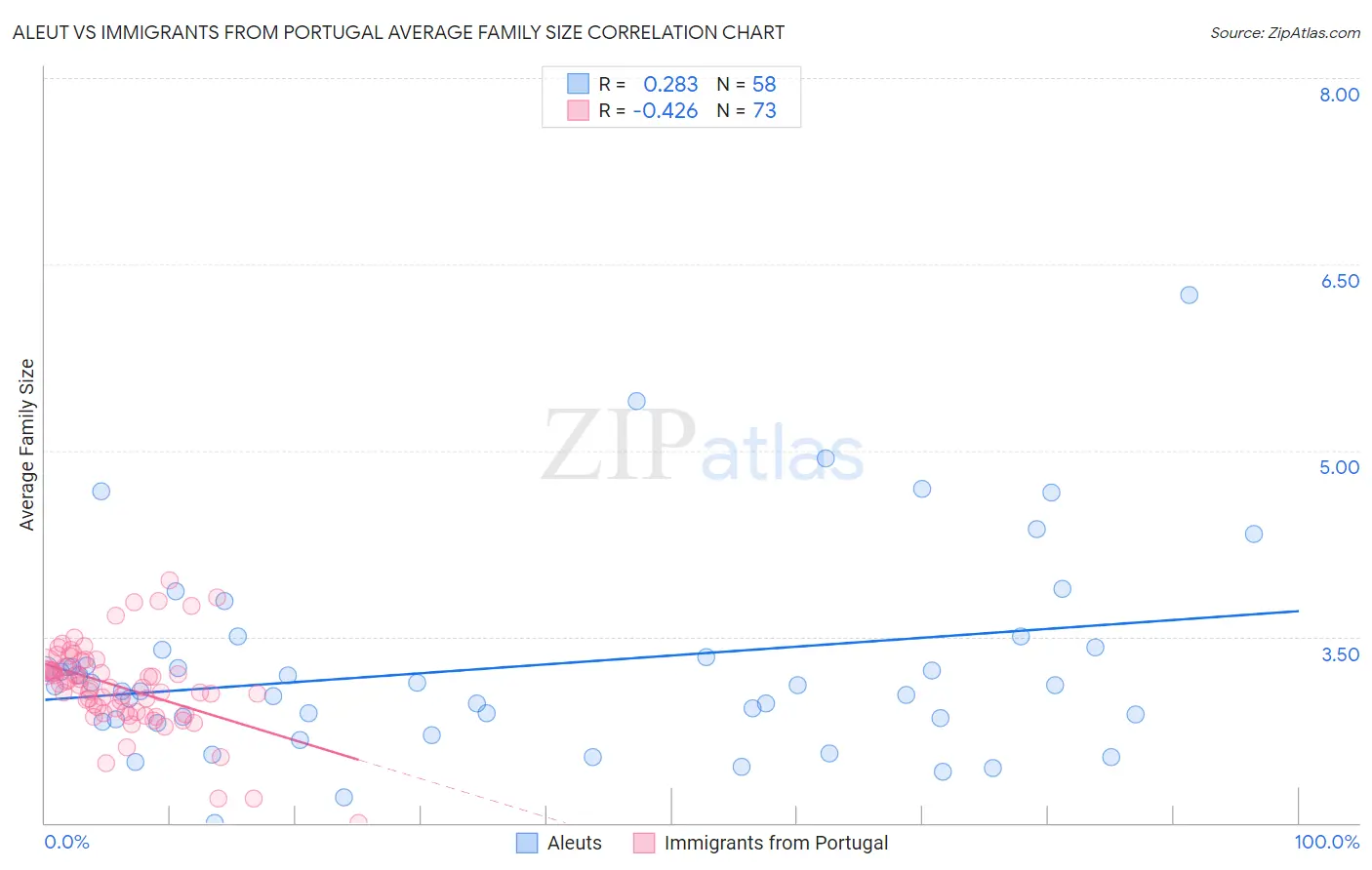 Aleut vs Immigrants from Portugal Average Family Size