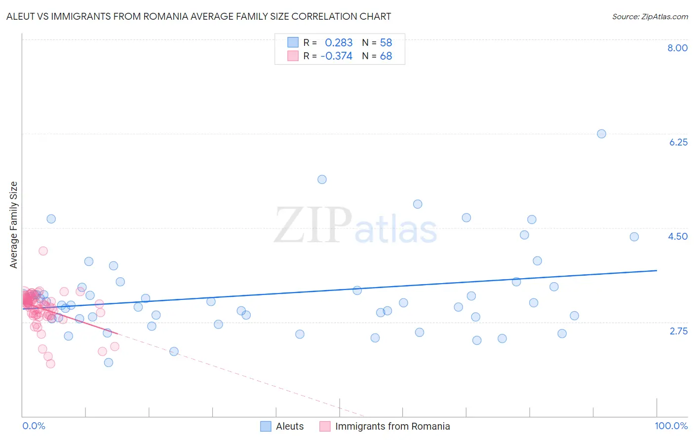 Aleut vs Immigrants from Romania Average Family Size