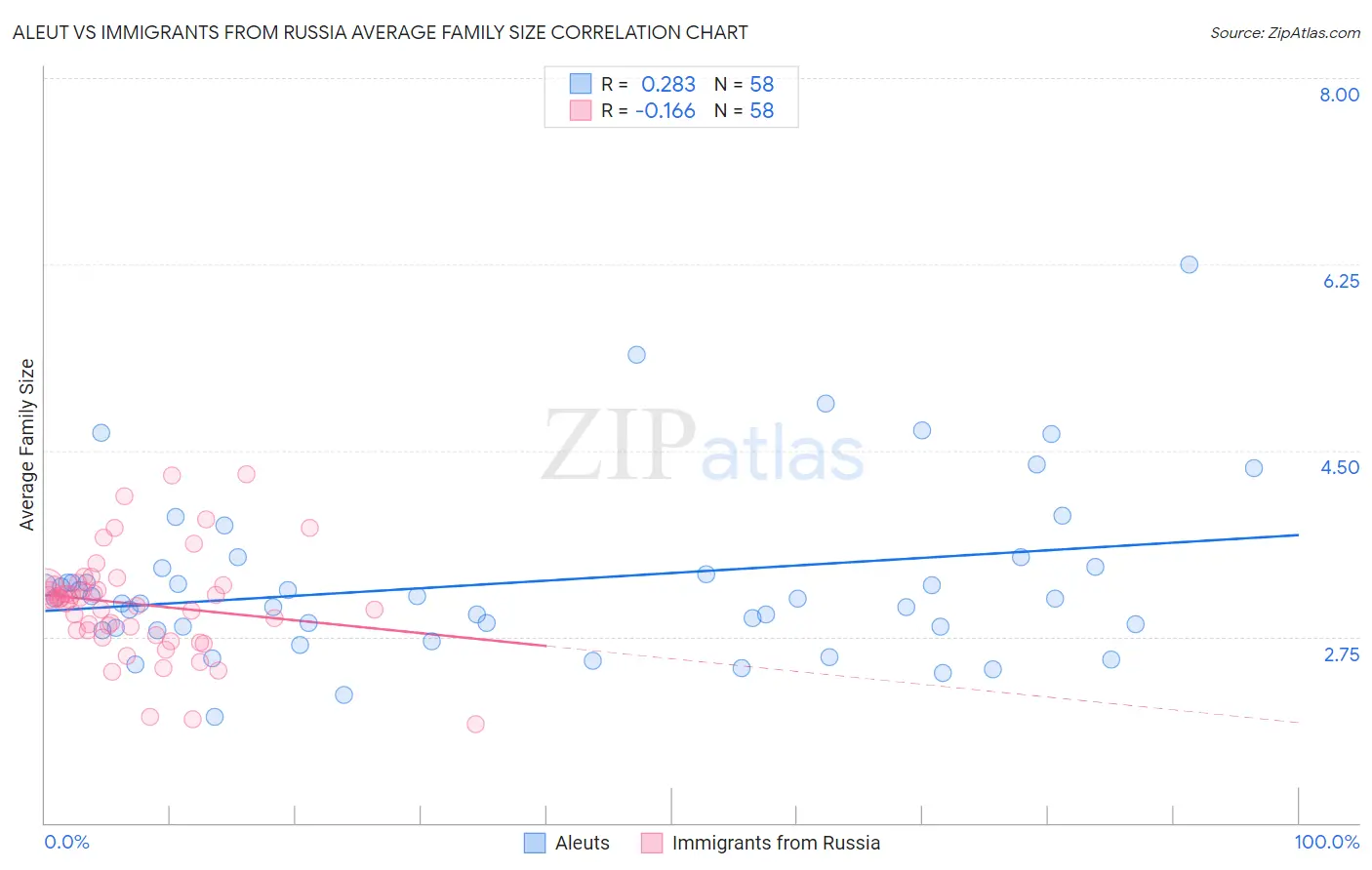 Aleut vs Immigrants from Russia Average Family Size