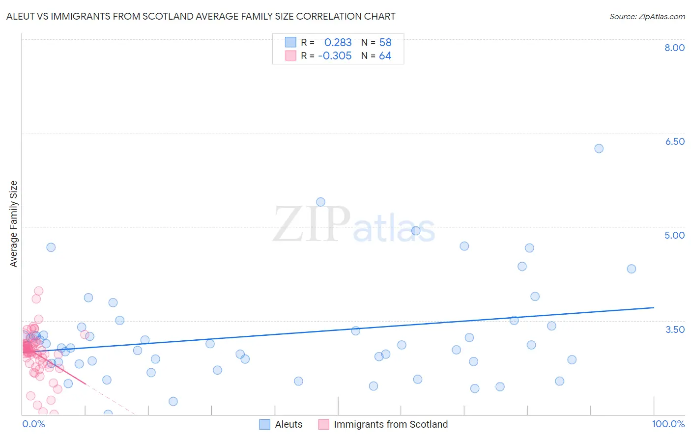 Aleut vs Immigrants from Scotland Average Family Size